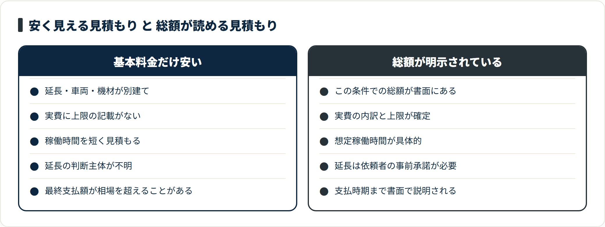 図:安さの判断は基本料金でなく、書面に総額と上限が書かれているかで行う