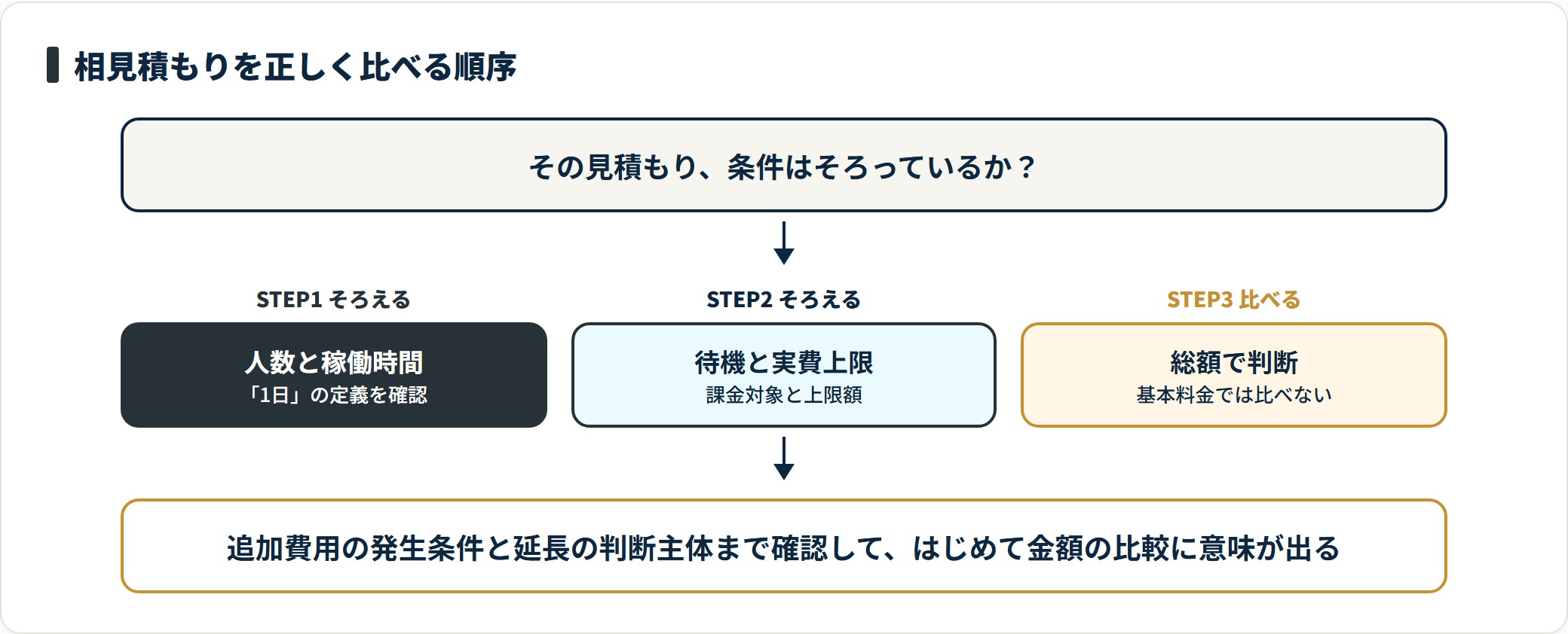 図:条件をそろえずに金額だけを比べると、安く見える見積もりで総額が逆転する