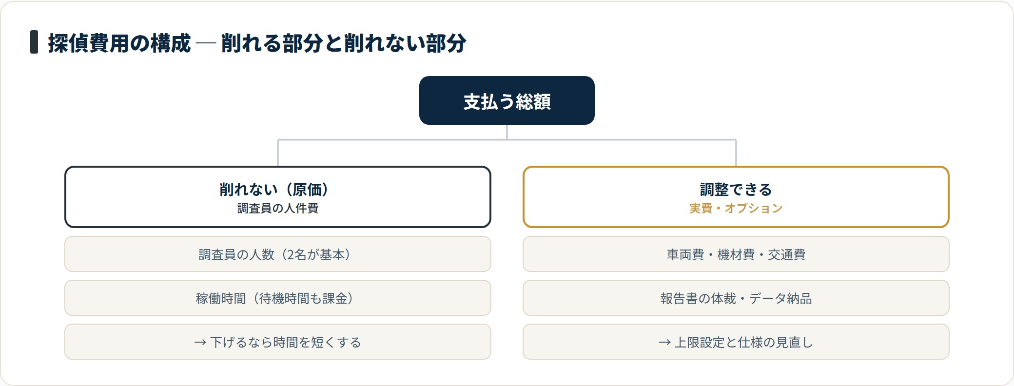 図:探偵費用の中心は人件費。値引き交渉ではなく稼働時間の短縮が効く