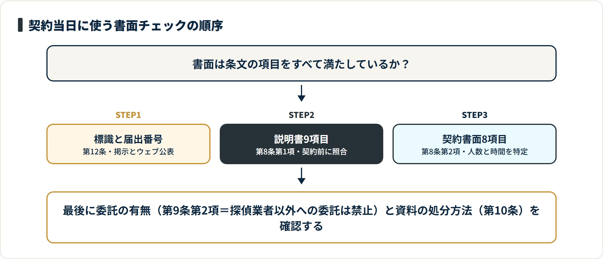 図:契約前の30分で17項目を照合すれば、契約後のトラブルの大半は防げる