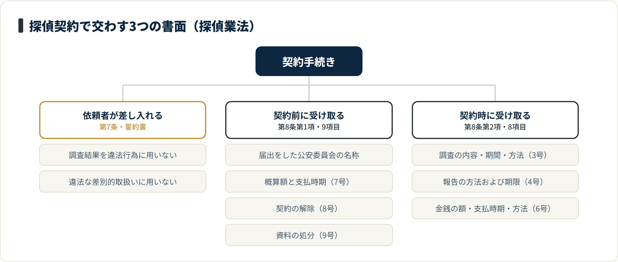 図:探偵契約の書面は3点。向きと交付時期が条文で決められている
