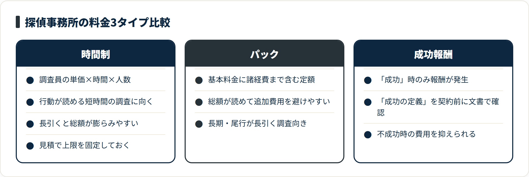 探偵事務所の料金は時間制・パック・成功報酬の3タイプに分かれ、総額が読めるかは諸経費と成功の定義で決まる。