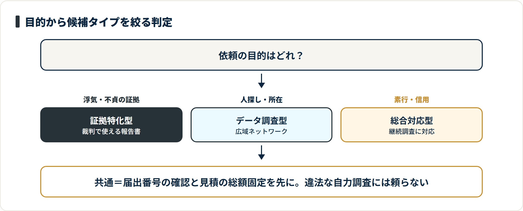 依頼の目的が浮気の証拠なら証拠特化型、人探しならデータ調査型、素行なら総合対応型と候補が変わる。
