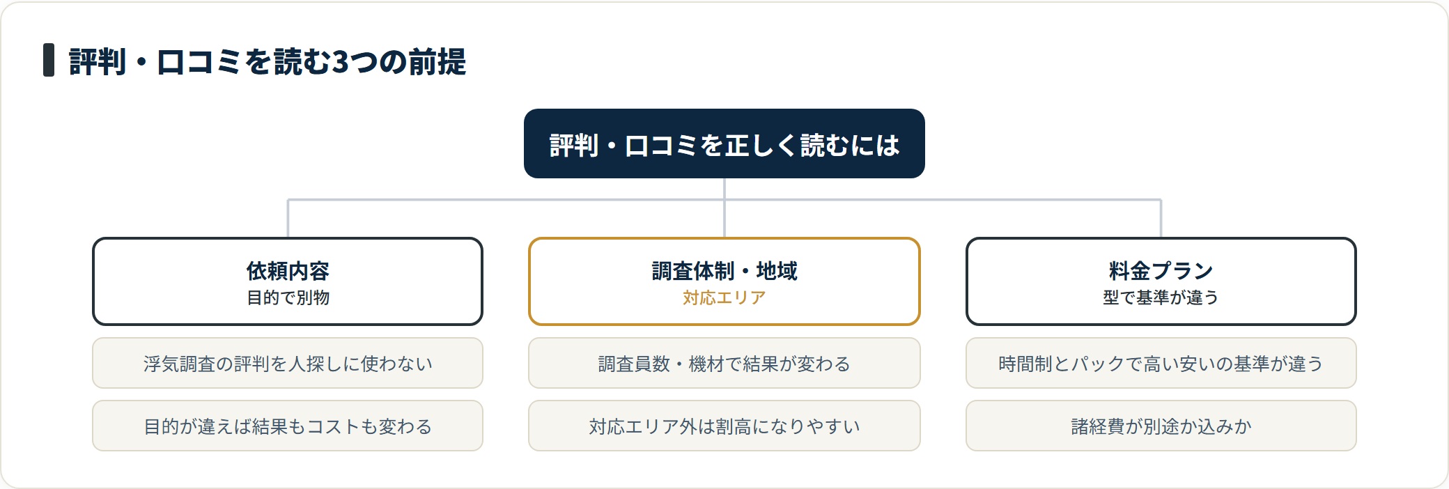 探偵事務所の評判は依頼内容・調査体制や地域・料金プランの3つの前提とセットで読むと誤読しない。