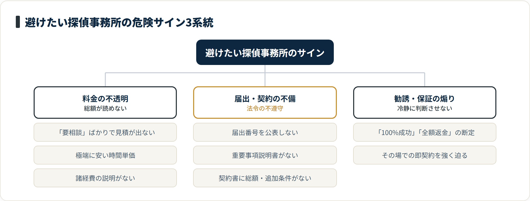 悪質な探偵事務所の危険サインは料金の不透明・届出や契約の不備・勧誘や保証の煽りの3系統に整理できる。