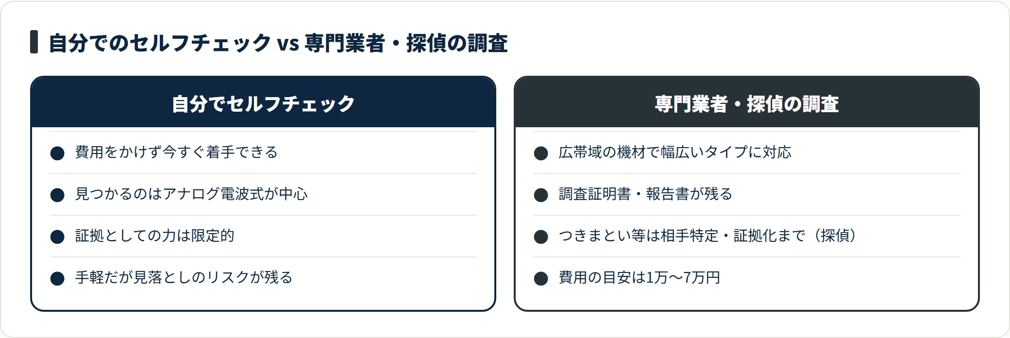自分でのセルフチェックは手軽だがアナログ電波式中心、専門業者・探偵は幅広いタイプに対応し証拠も残る。