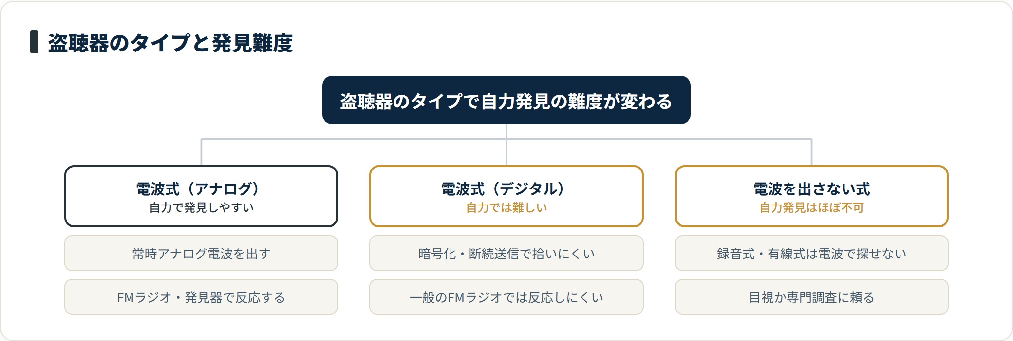 盗聴器は電波式アナログなら自力で見つかりやすいが、デジタルや電波を出さない録音式・有線式は自力発見が難しい。