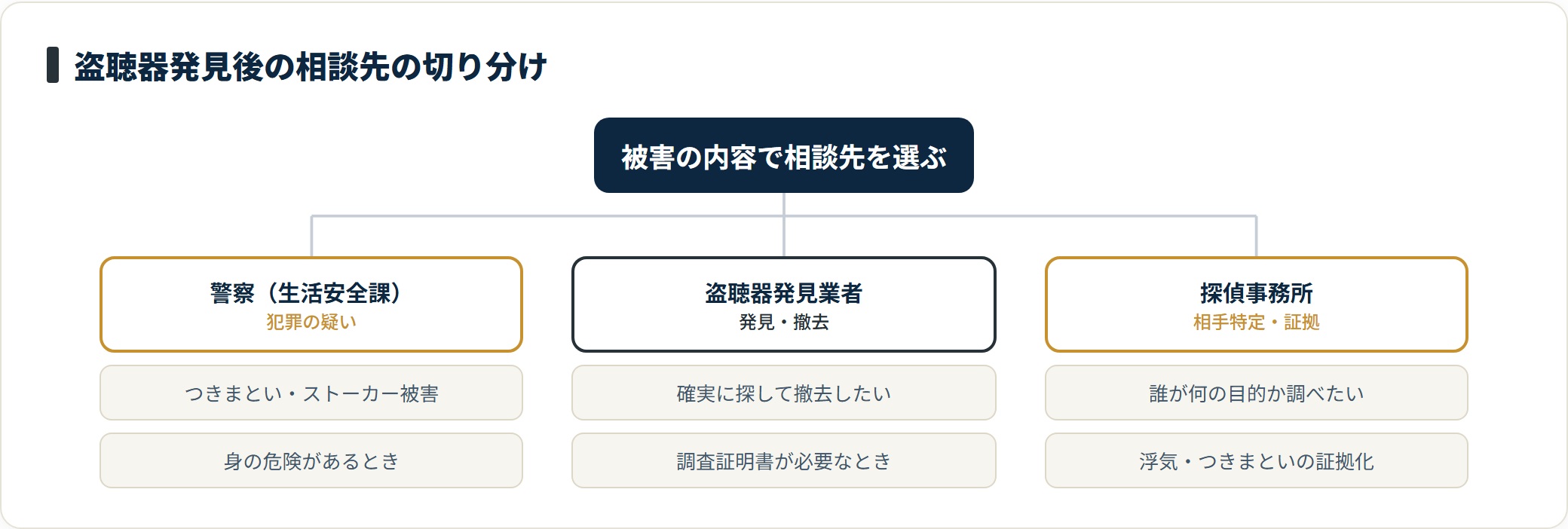 盗聴被害の相談先は、犯罪の疑いなら警察、発見撤去なら発見業者、相手特定や証拠化なら探偵と切り分ける。