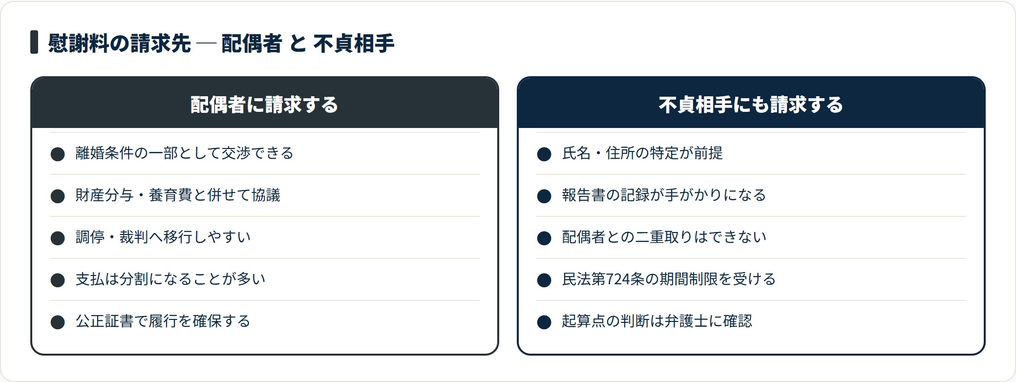 図:慰謝料は双方に請求できる場合があるが、合計額の二重取りはできない
