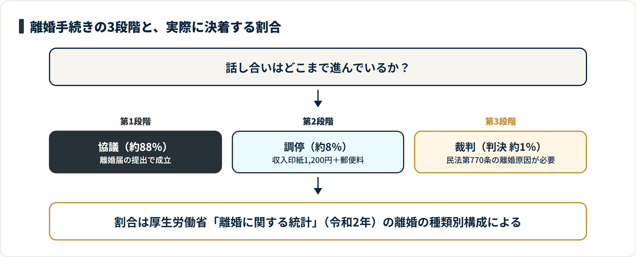 図:離婚の大多数は協議で成立しており、調停・裁判まで進むのは少数