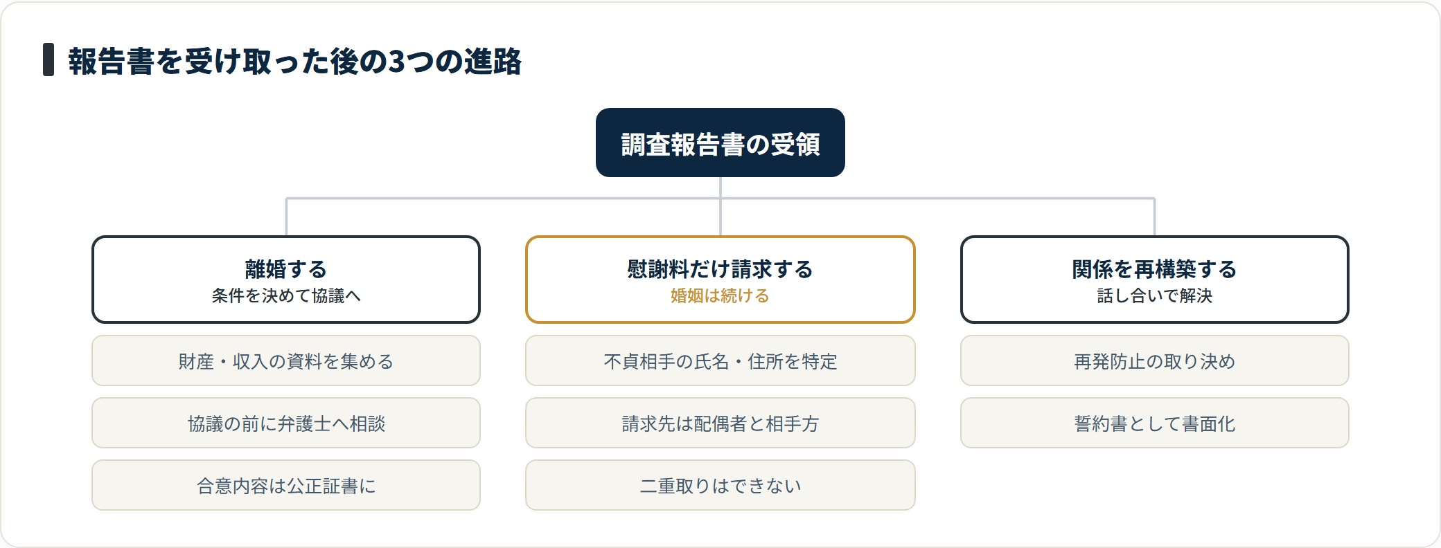 図:報告書は結論ではなく、3つの進路のどれを選ぶかを決めるための材料