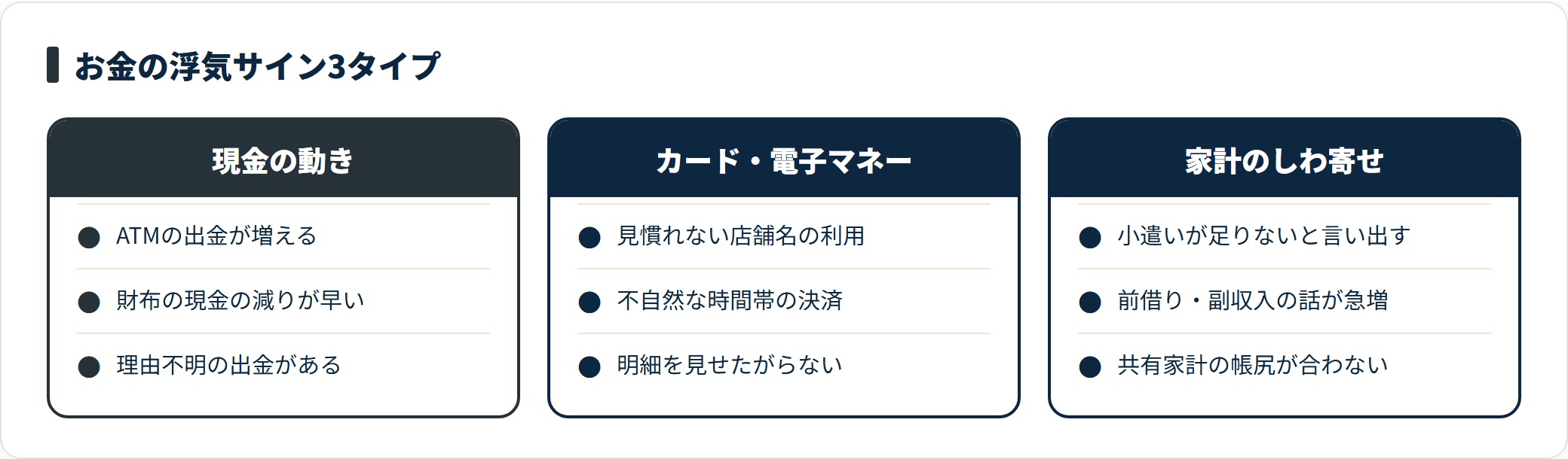 お金の浮気サインは現金の動き・カードや電子マネー・家計のしわ寄せの3タイプで現れる。