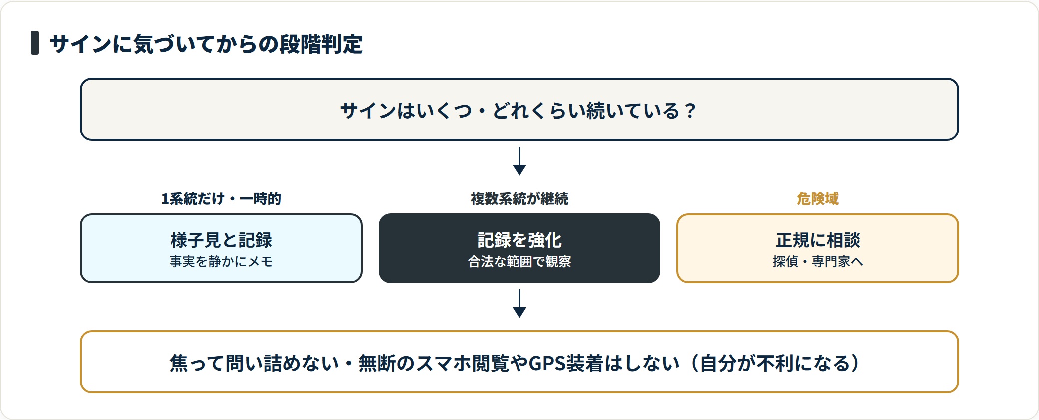 サインが1系統だけなら様子見と記録、複数系統が継続なら記録強化、危険域なら正規相談へ進む。