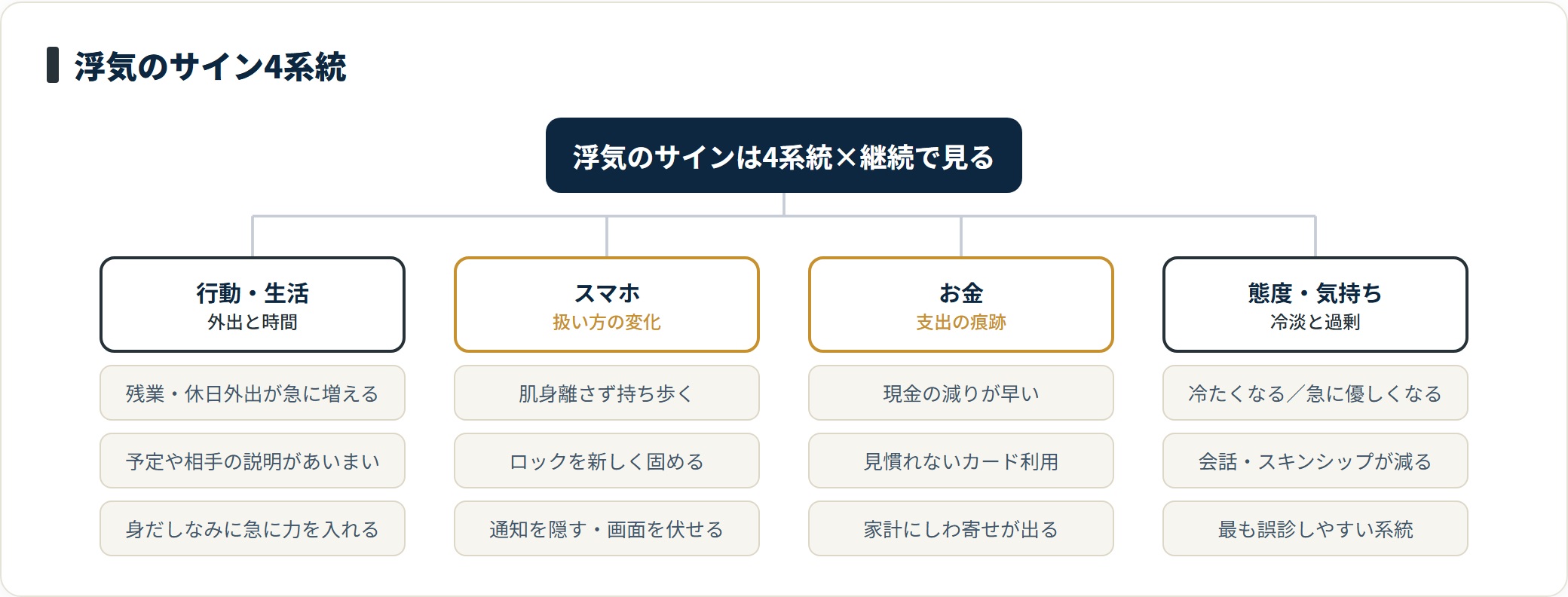 浮気のサインは行動・スマホ・お金・態度の4系統に分け、複数系統で重なり継続するほど確度が上がる。