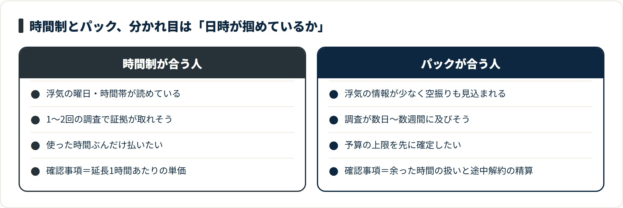 浮気の日時が特定できているなら時間制が無駄なく、情報が少なく長期化しそうならパックが有利