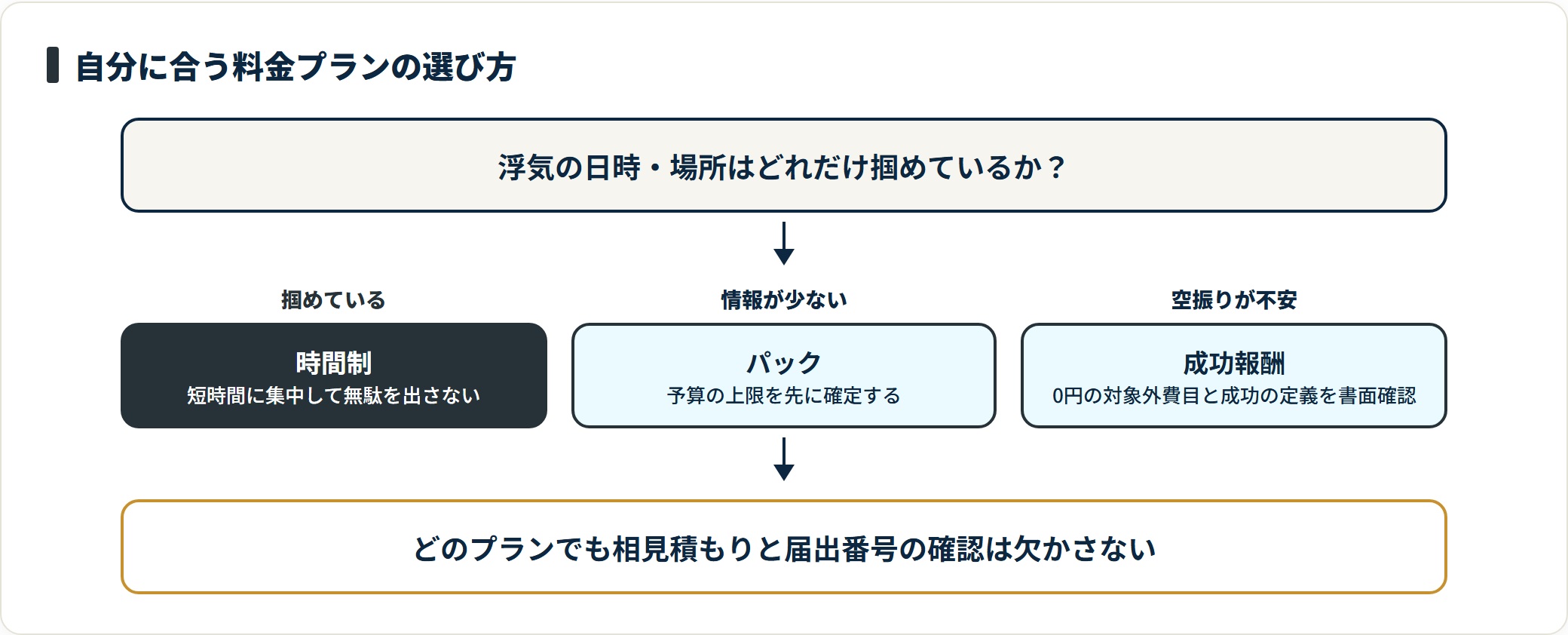 日時が特定できているなら時間制、長期化しそうならパック、空振りが不安なら成功報酬を検討する