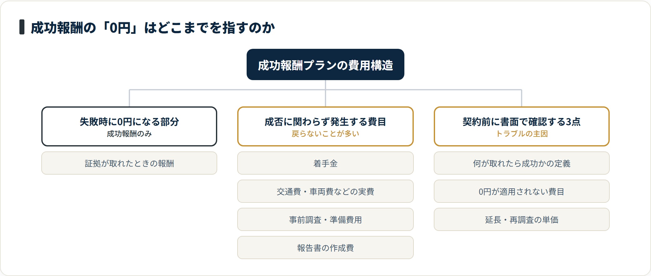 成功報酬型で0円になるのは成功報酬部分だけで、着手金や経費や報告書作成費は別途発生する