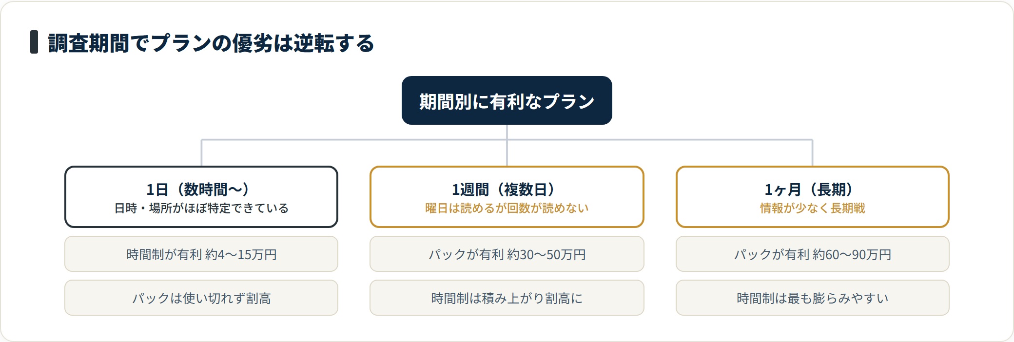 1日で終わる調査は時間制が有利で、1週間から1ヶ月の長期調査はパックが有利になる