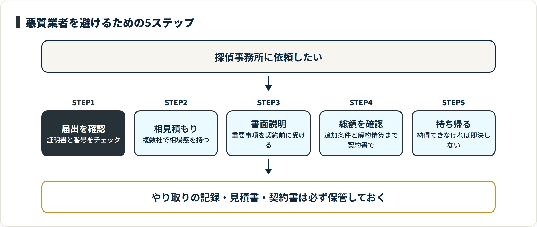 届出番号の確認から相見積もり・書面説明・契約書での総額確認・持ち帰り検討の順に進める
