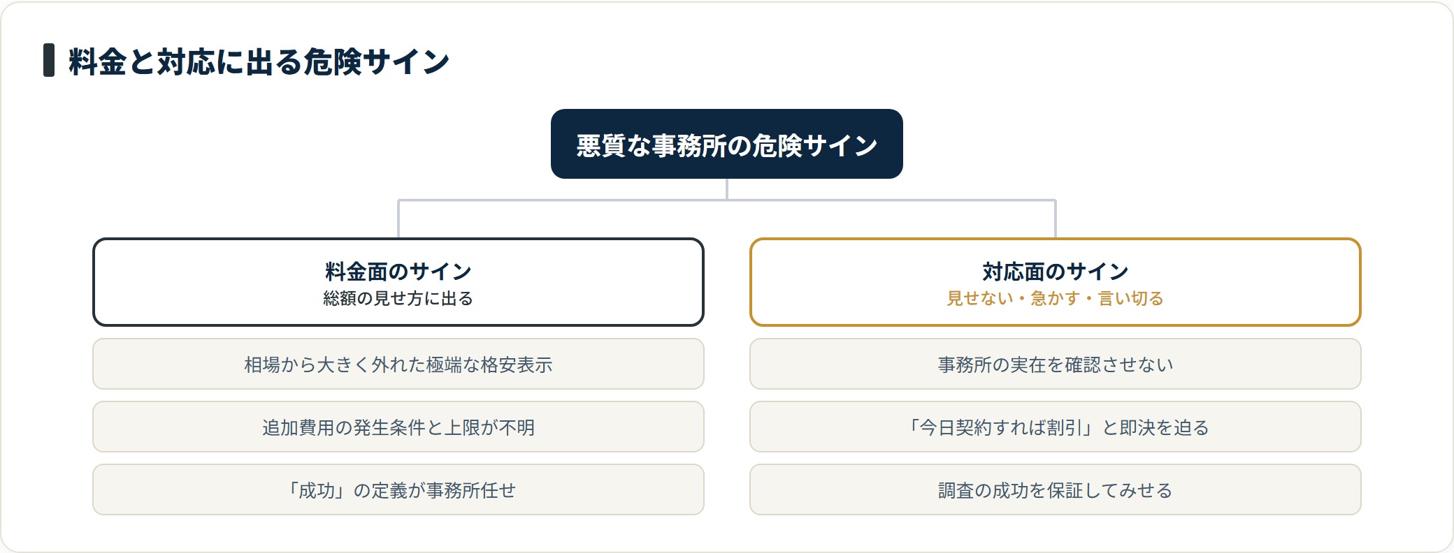 極端な格安表示や追加費用の条件があいまいな料金と、事務所を見せず即決を迫る対応は危険サイン