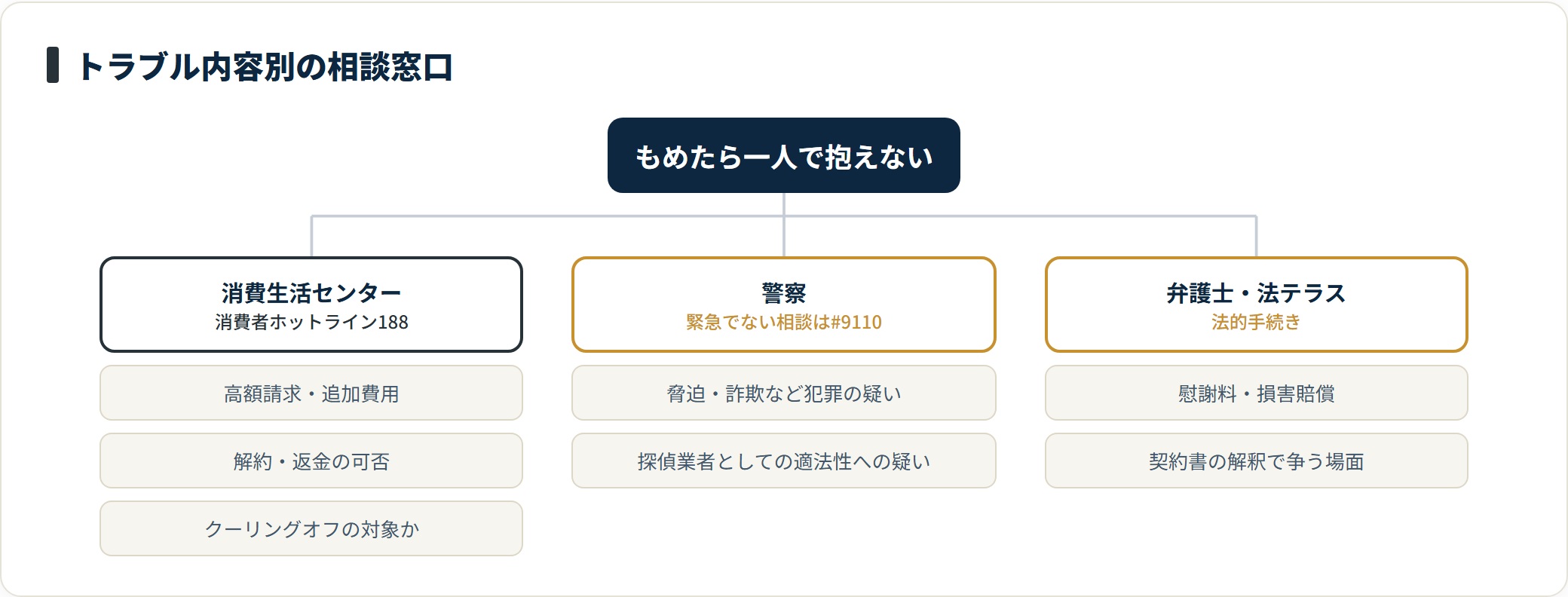 契約トラブルは消費生活センター、犯罪の疑いは警察、法的手続きは弁護士と窓口を使い分ける