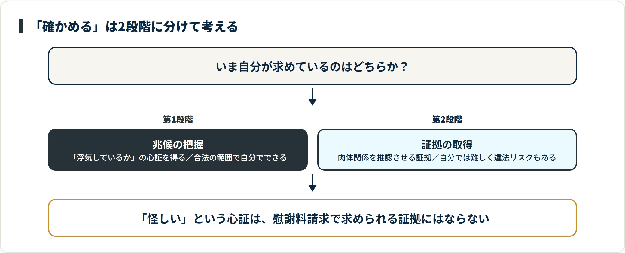 浮気を確かめるには兆候の把握と証拠の取得の2段階があり、自分でできるのは兆候の把握まで