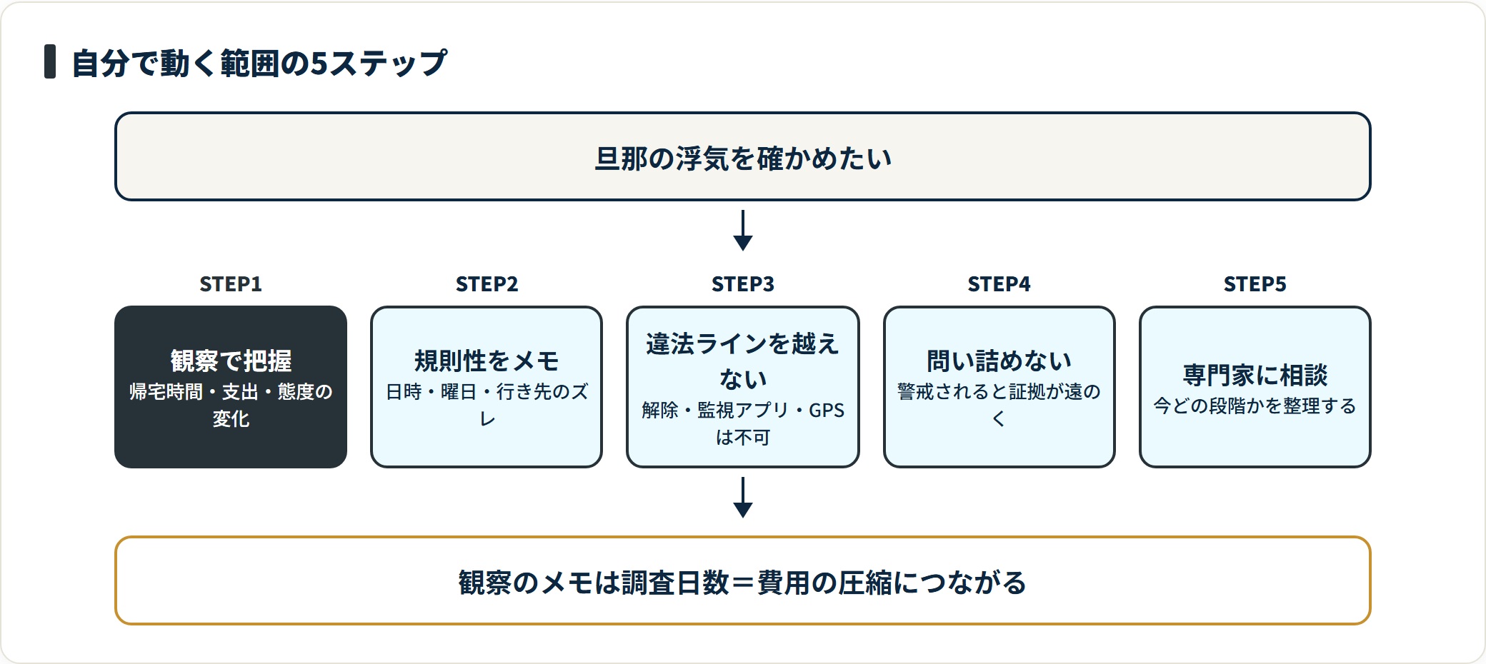 兆候を観察し規則性をメモし違法ラインを越えず問い詰めず、証拠が必要な段階で専門家に相談する