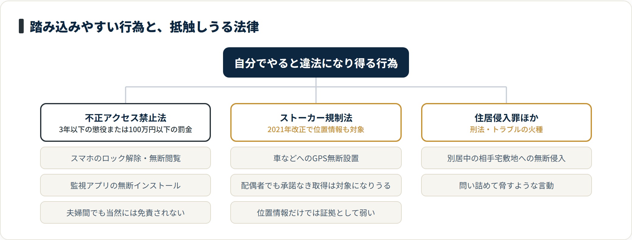 スマホの無断閲覧は不正アクセス禁止法、GPS無断設置はストーカー規制法、敷地侵入は住居侵入罪に抵触しうる