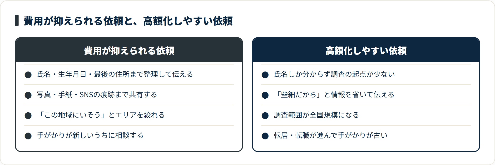 情報を整理しエリアを絞り早めに依頼すると費用は下がり、氏名だけで全国規模の依頼は高額化しやすい