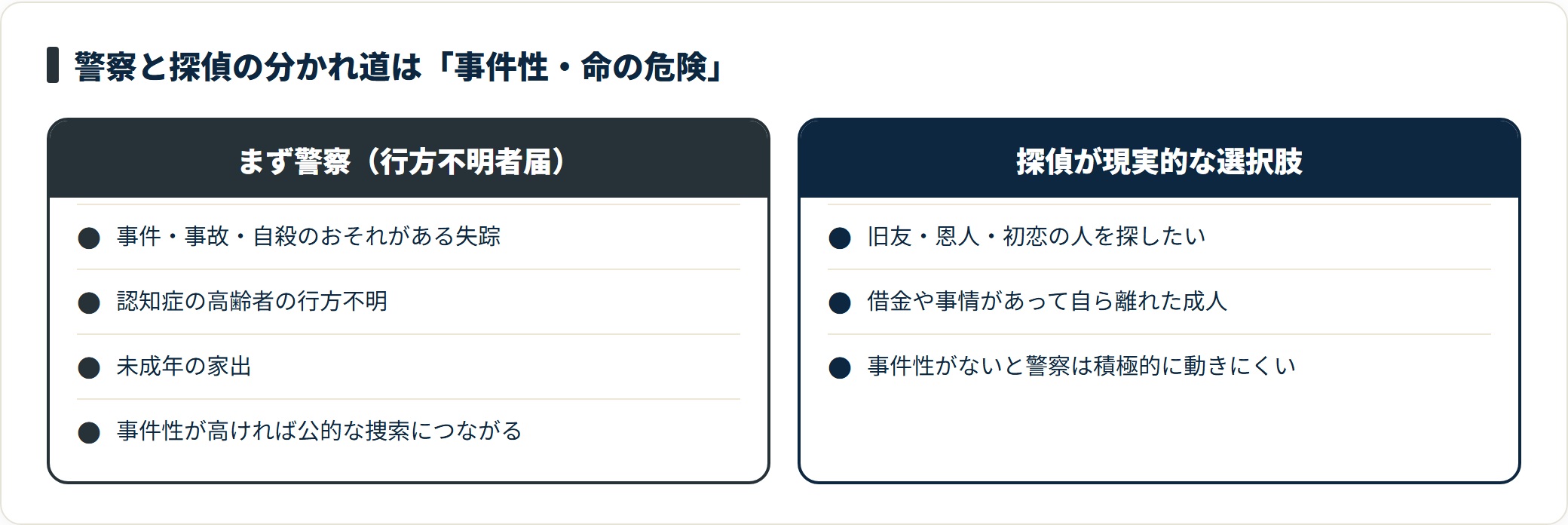 事件性や命の危険がある失踪は警察の行方不明者届、事件性のない人探しは探偵が現実的な選択肢