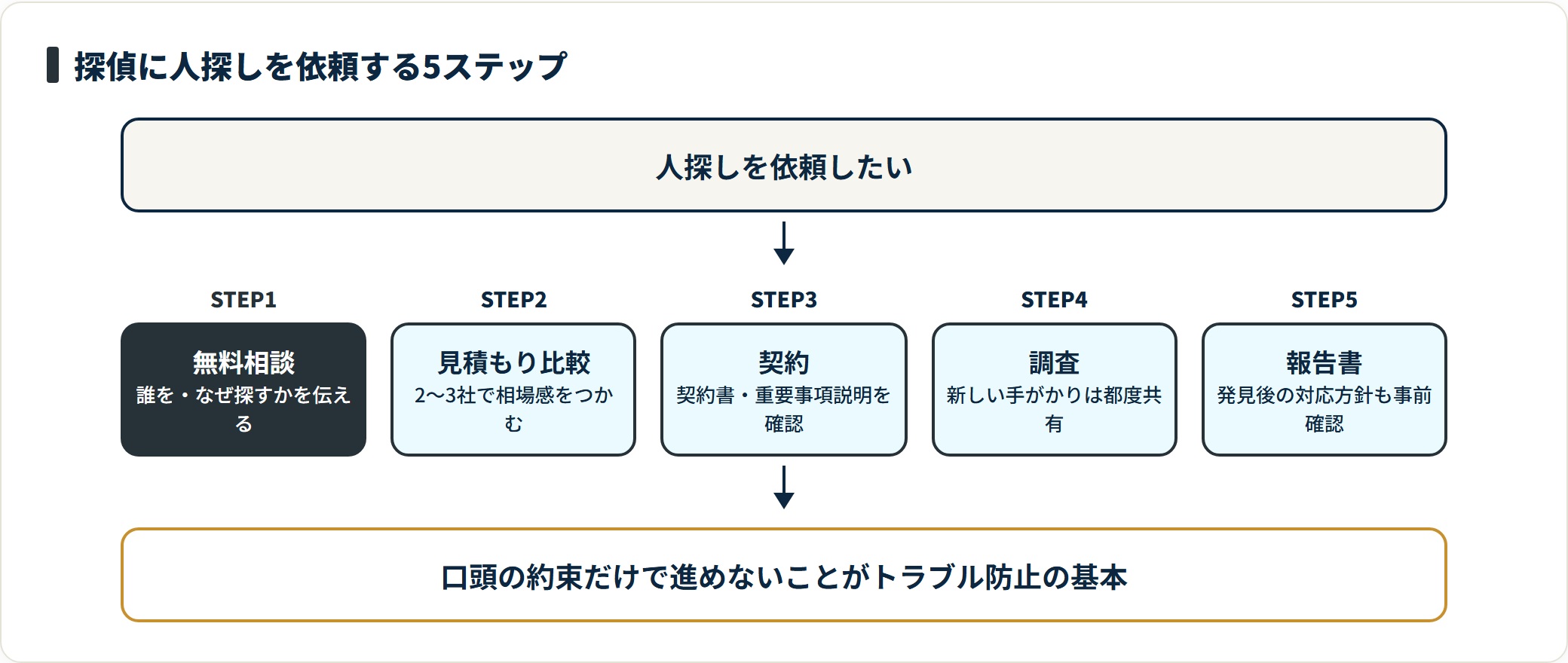 無料相談から見積もり比較・契約・調査・報告書の受け取りまでの5ステップで人探しは進む