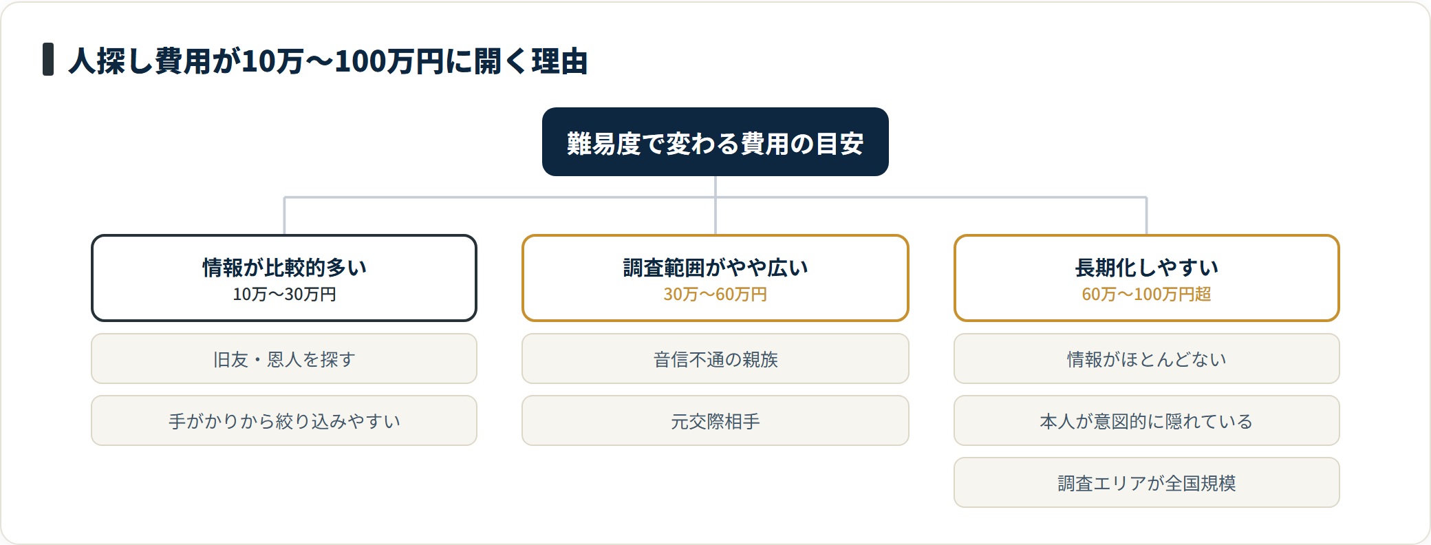 手がかりが多いケースは10万〜30万円、情報が少なく逃げているケースは60万〜100万円超になりやすい