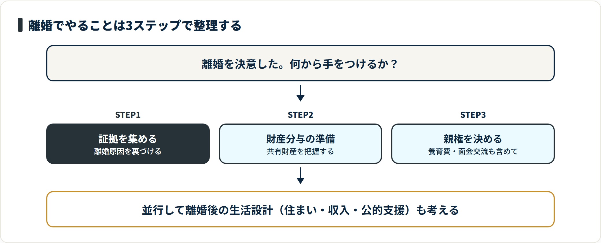 離婚の準備は証拠集め・財産分与の準備・親権の取り決めの3ステップに整理できる