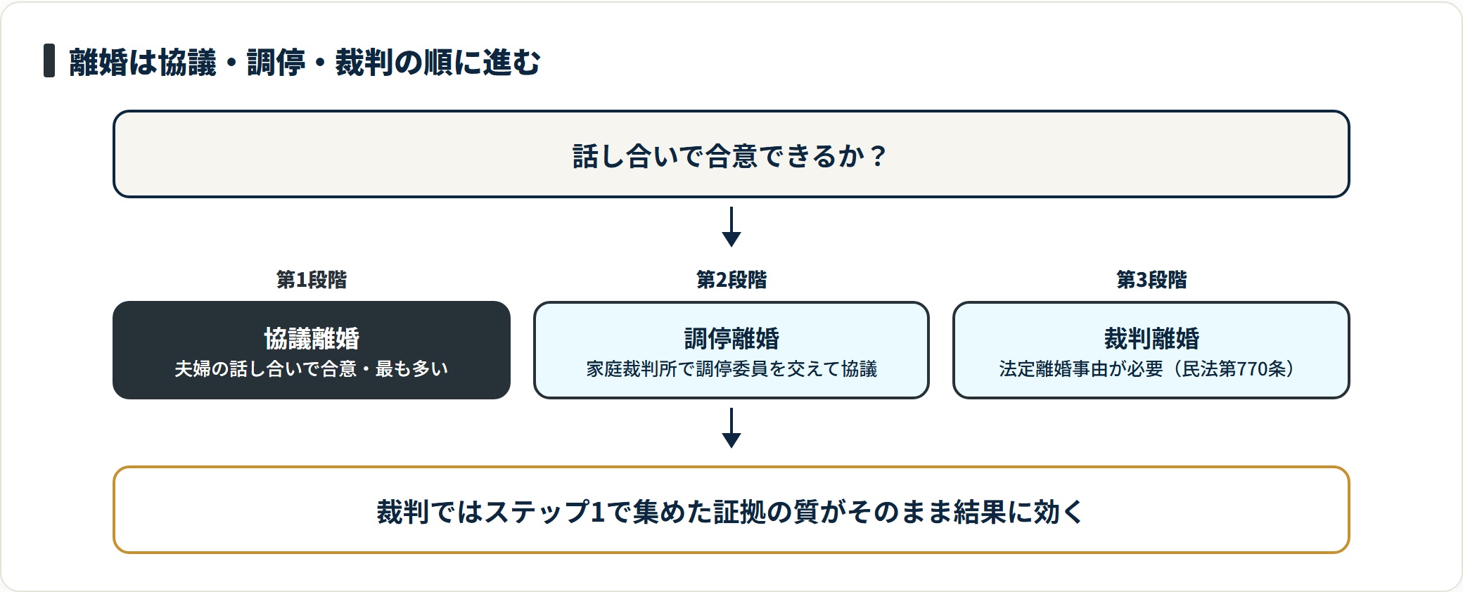 離婚は協議で合意できなければ調停へ、調停でも合意できなければ裁判へと段階的に進む