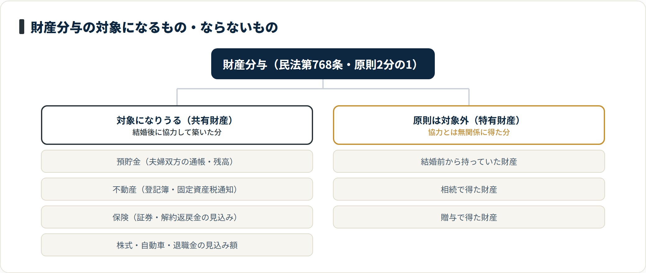 結婚後に築いた預貯金や不動産は財産分与の対象で、結婚前の財産や相続分は原則対象外