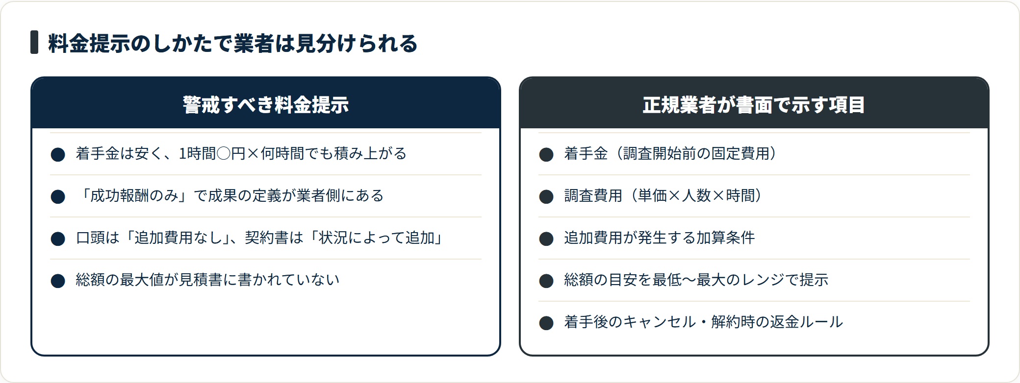 悪質業者は総額の上限を示さず、正規業者は着手金から解約条件まで書面で提示する