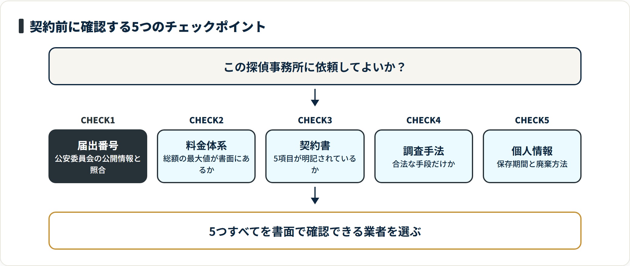 探偵事務所選びは届出番号の確認から始め、料金体系・契約書・調査手法・個人情報管理の順に確認する