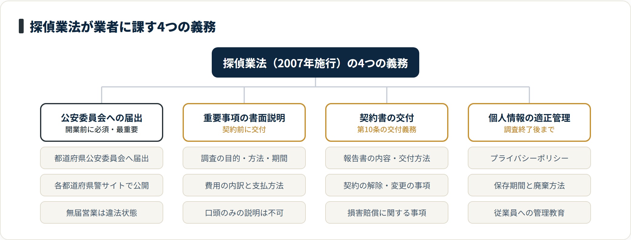 探偵業法は届出・重要事項説明・契約書交付・個人情報の適正管理の4義務を課し、最重要は公安委員会への届出