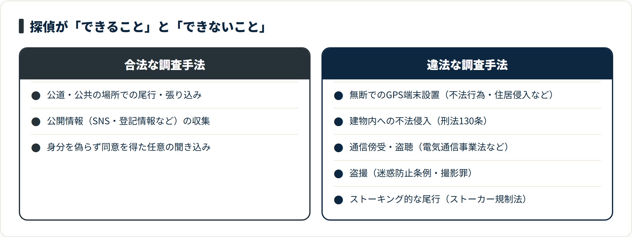 公道での尾行や公開情報の収集は合法だが、無断GPS・不法侵入・盗聴・盗撮は違法で証拠も無効になりうる