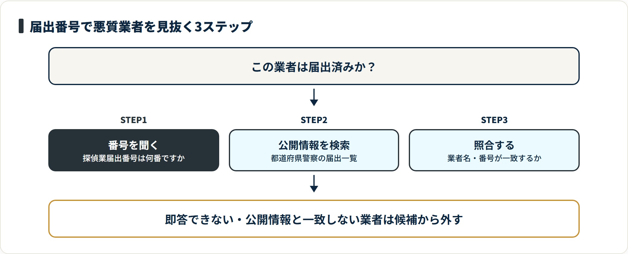 届出番号を業者に聞き、都道府県警察の届出一覧で検索し、業者名と番号の一致を照合する