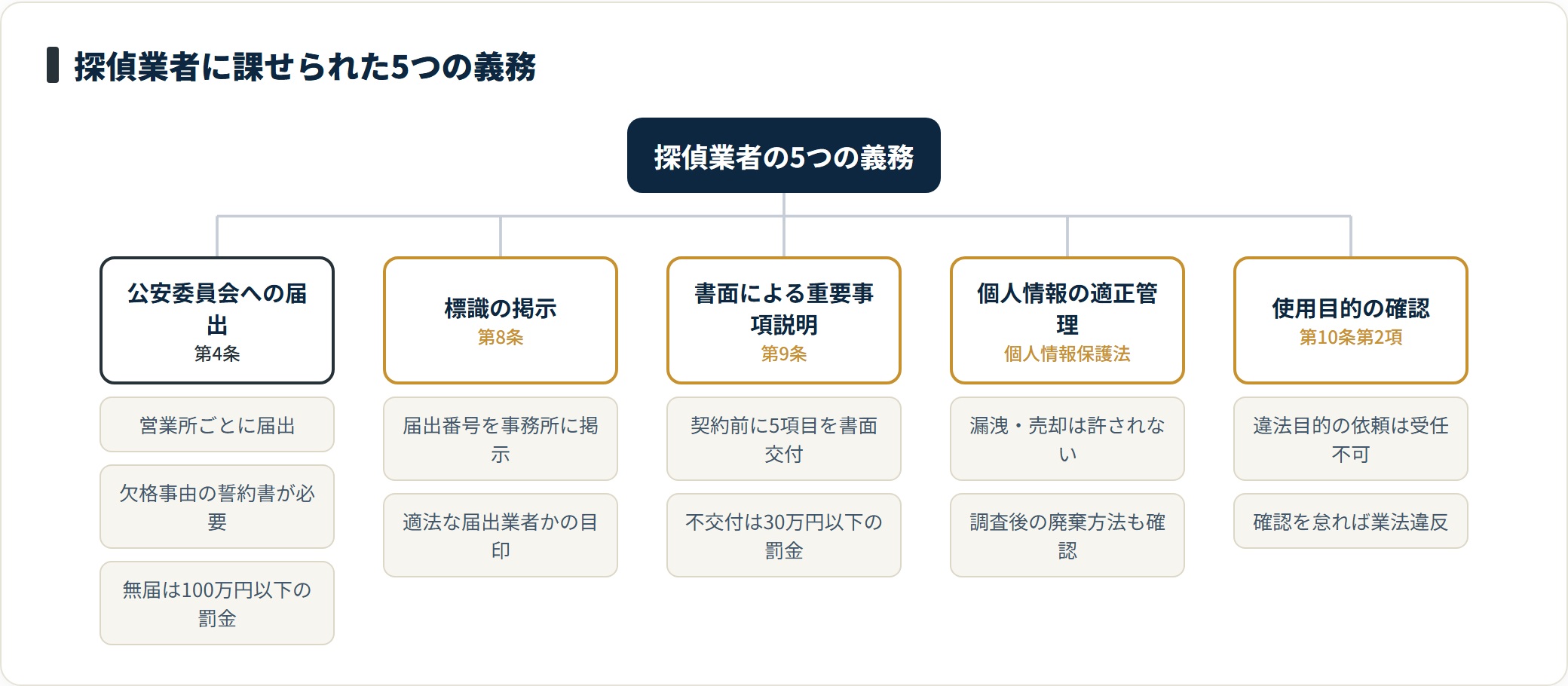探偵業法は届出・標識掲示・書面説明・個人情報管理・使用目的確認の5義務を業者に課している