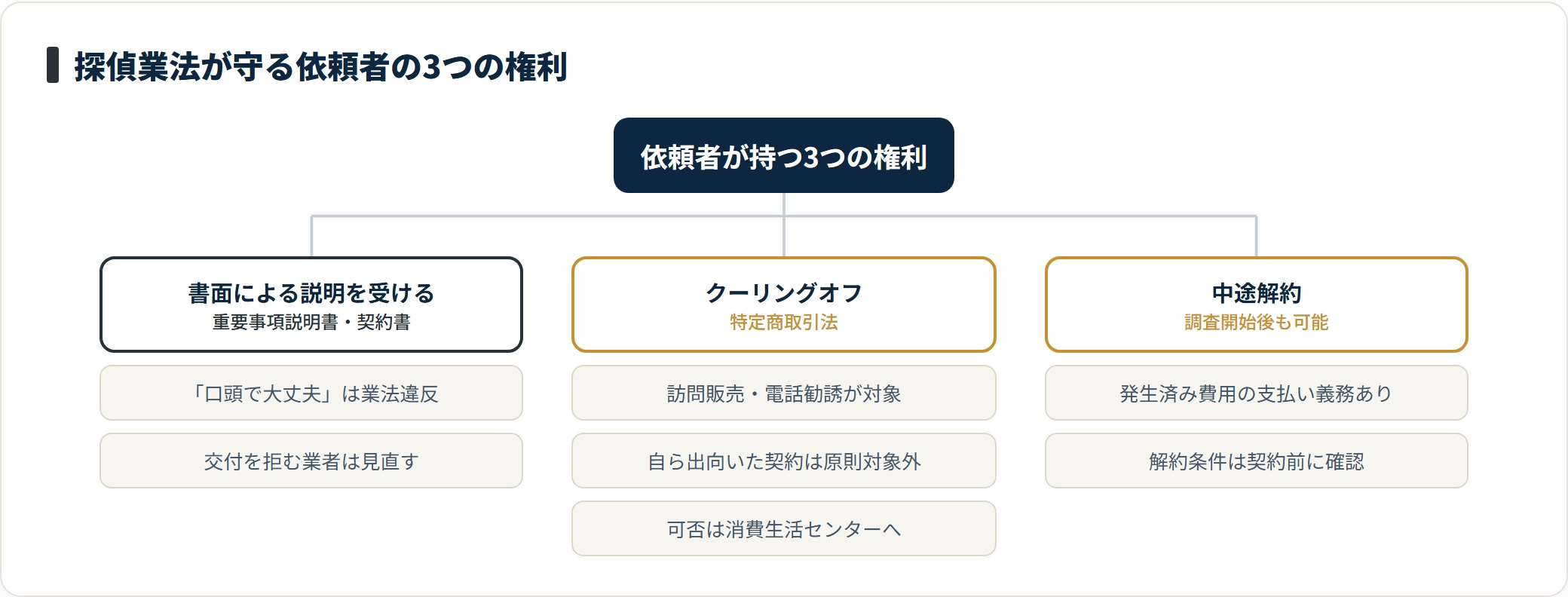 依頼者には書面説明を受ける権利・クーリングオフ・中途解約の3つの権利がある