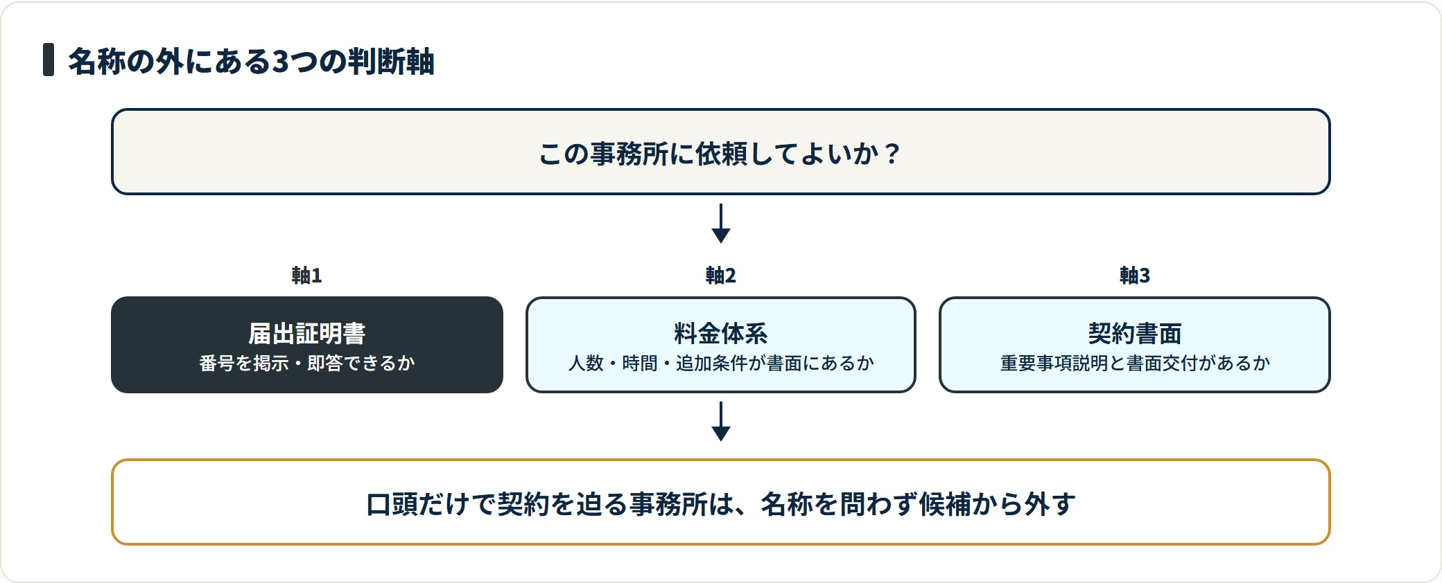 届出証明書の掲示・料金体系の明確さ・重要事項説明と契約書面の3点で事務所を見比べる