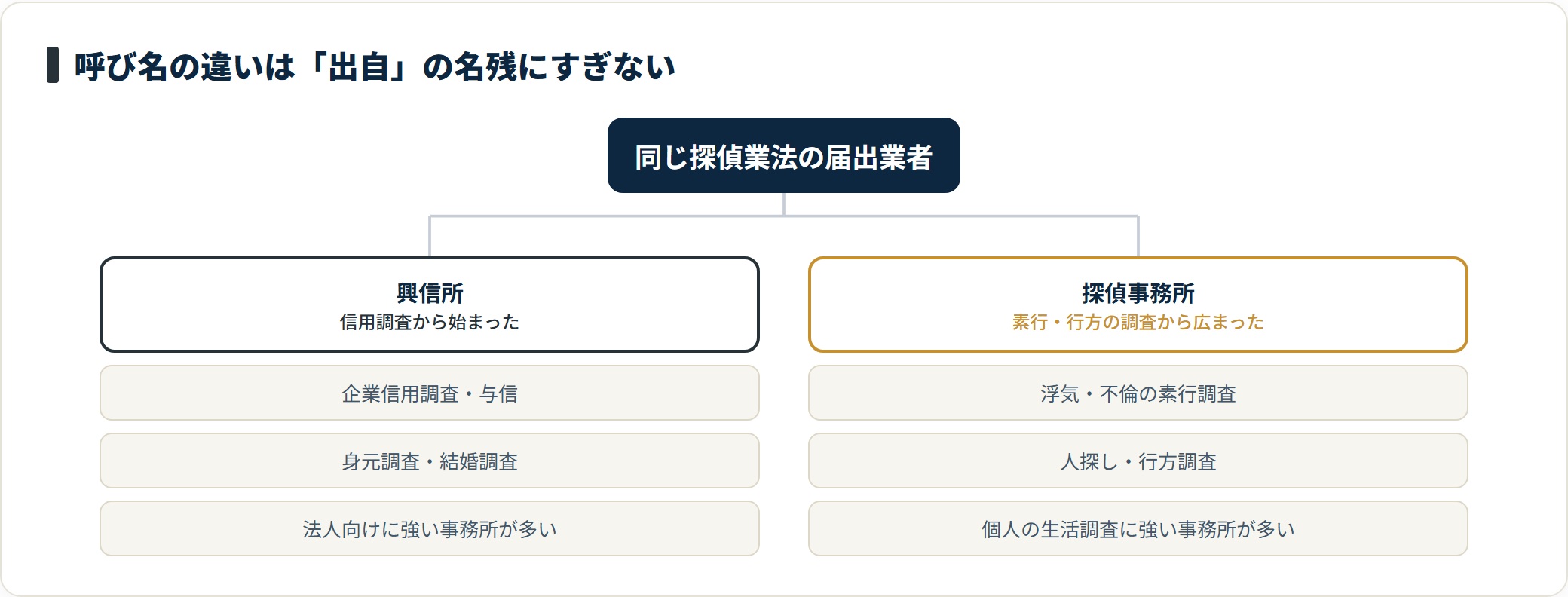 興信所は信用調査、探偵は素行調査から発展した名残で、現在は業務範囲が重なっている