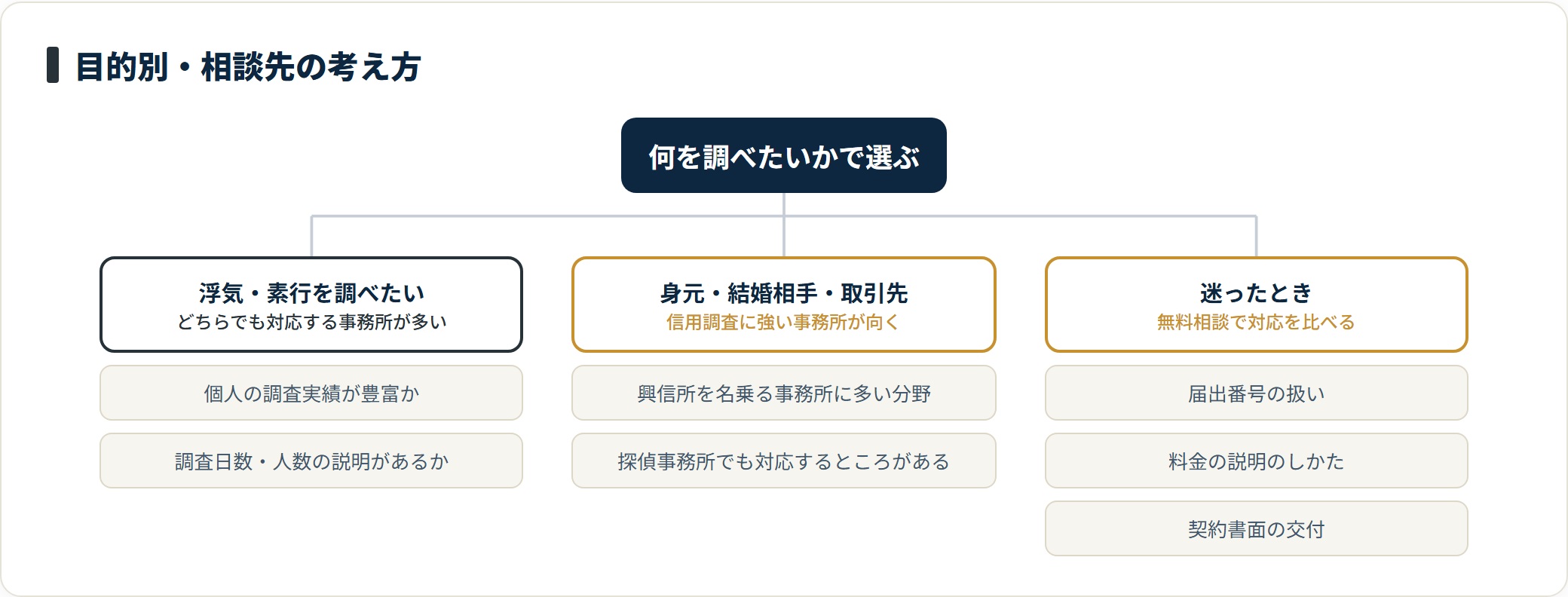 浮気調査は個人の素行調査の実績、身元や取引先の調査は信用調査の実績で相談先を選ぶ