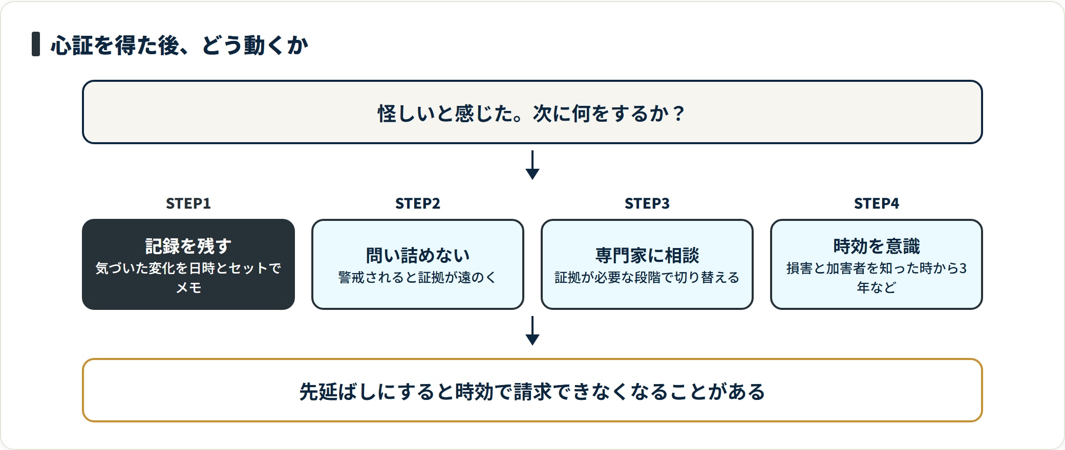 心証を得たら記録を残し問い詰めず、証拠が必要な段階で専門家に相談し時効も意識する