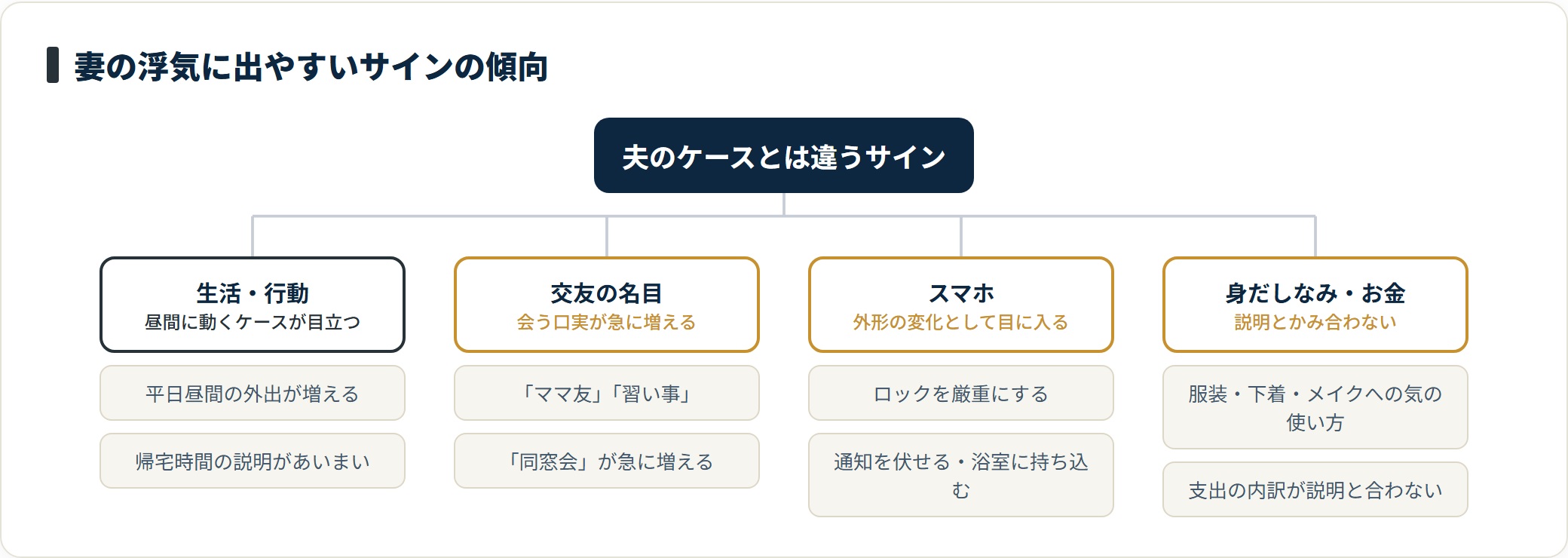 妻の浮気は平日昼間の外出や交友の名目の増加、スマホの扱いや支出の変化に表れやすい