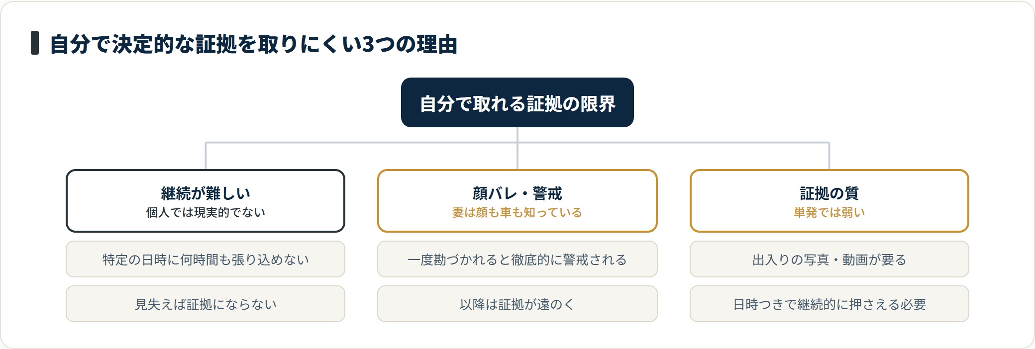 継続的な尾行の困難さ・顔バレのリスク・証拠の質の三点で自分での証拠取得には限界がある